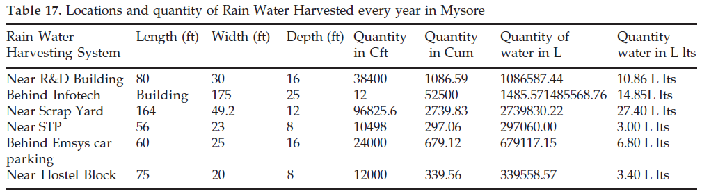 icontrolpollution-Rain-Water-Harvested
