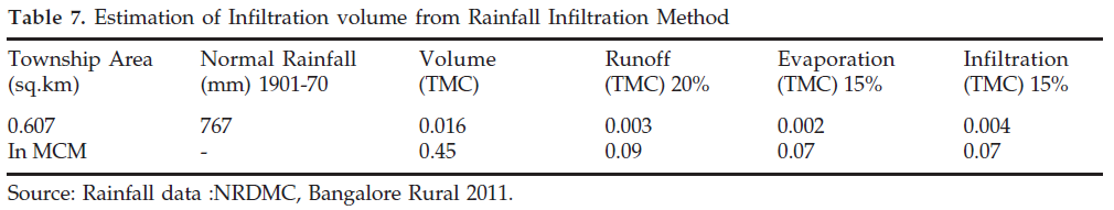 icontrolpollution-Rainfall-Infiltration-Method