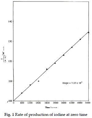 icontrolpollution-Rate-production-iodine