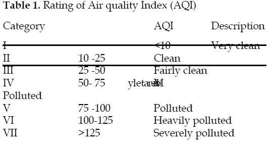 icontrolpollution-Rating-quality-Index