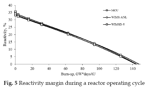 icontrolpollution-Reactivity-margin-reactor