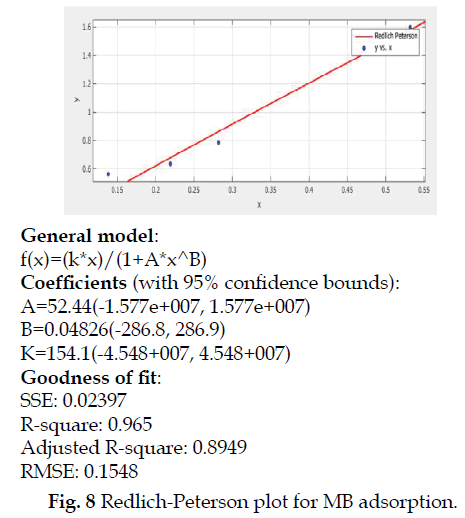 icontrolpollution-Redlich-Peterson-adsorption