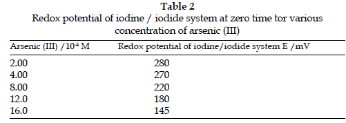 icontrolpollution-Redox-iodide-arsenic