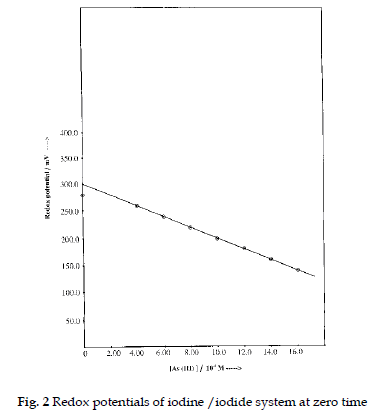 icontrolpollution-Redox-iodine-zero