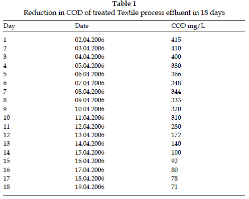 icontrolpollution-Reduction-treated-Textile