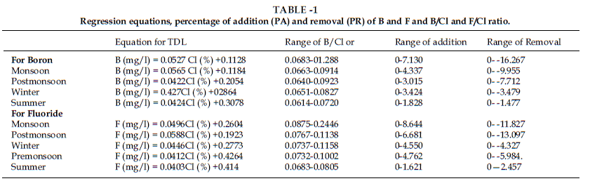 icontrolpollution-Regression-equations