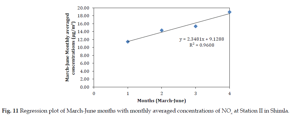 icontrolpollution-Regression-plot