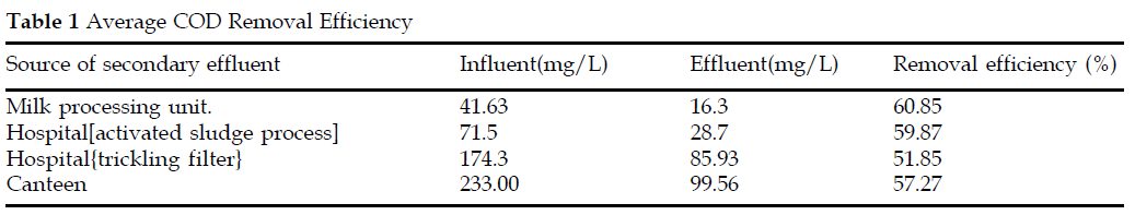 icontrolpollution-Removal-Efficiency