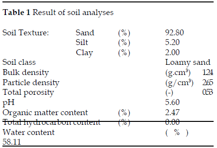 icontrolpollution-Result-soil-analyses