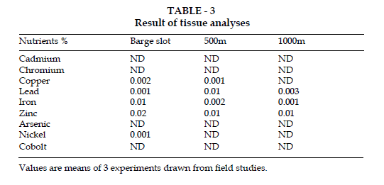 icontrolpollution-Result-tissue-analyses