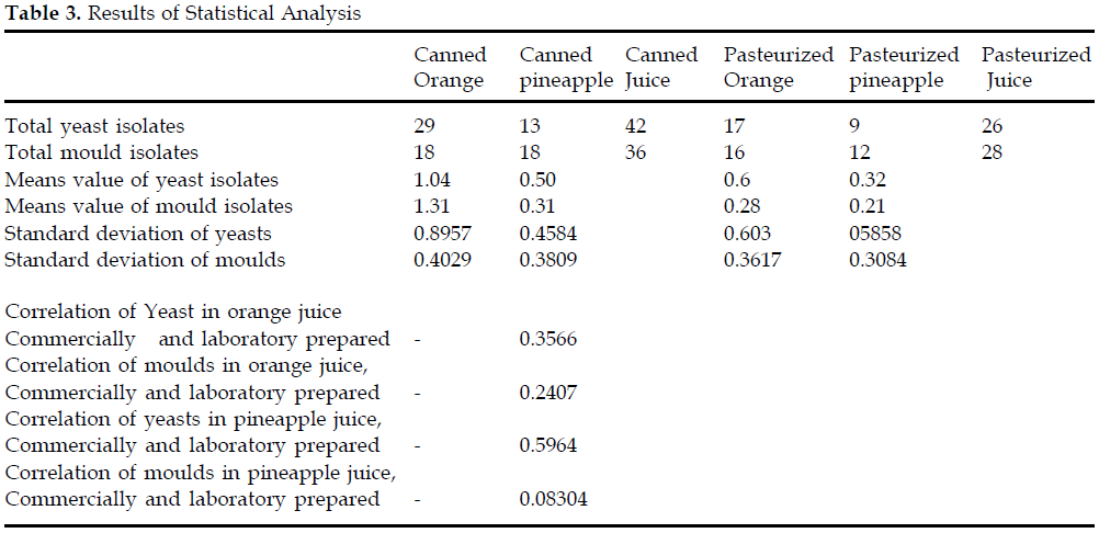 icontrolpollution-Results-Statistical-Analysis