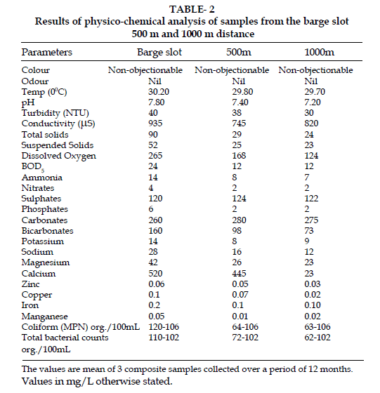 icontrolpollution-Results-physico-chemical