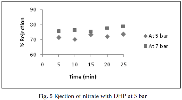 icontrolpollution-Rjection-nitrate-DHP