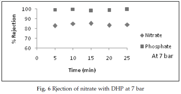 icontrolpollution-Rjection-nitrate-DHP-bar