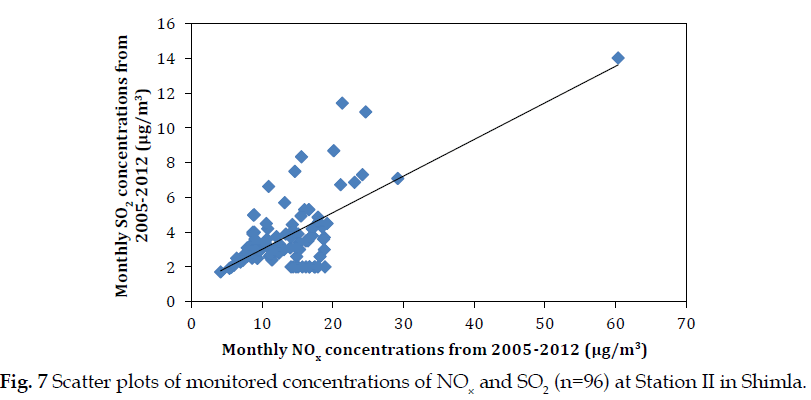 icontrolpollution-Scatter-plots