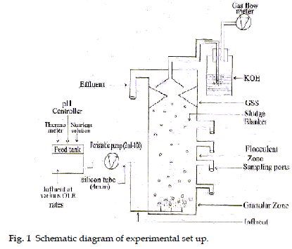 icontrolpollution-Schematic-diagram-experimental