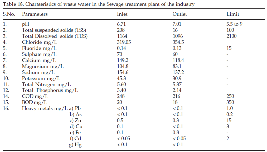 icontrolpollution-Sewage-treatment-plant