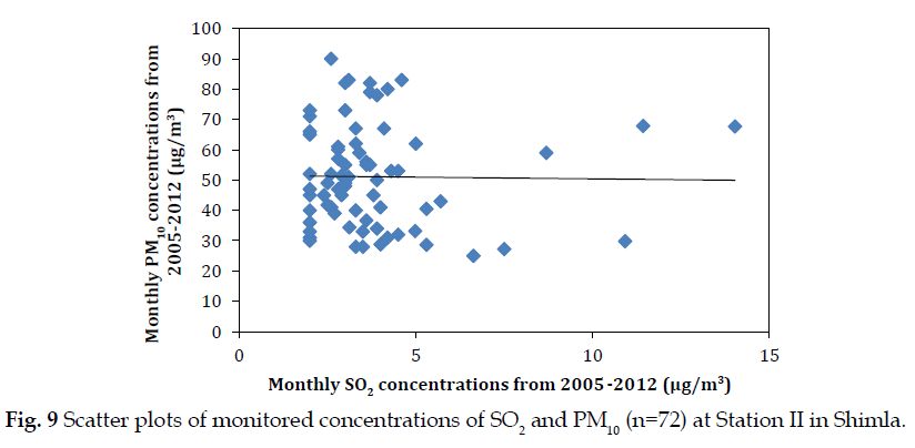 icontrolpollution-Shimla-concentrations