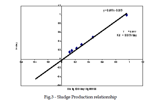 icontrolpollution-Sludge-Production-relationship