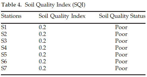 icontrolpollution-Soil-Quality-Index