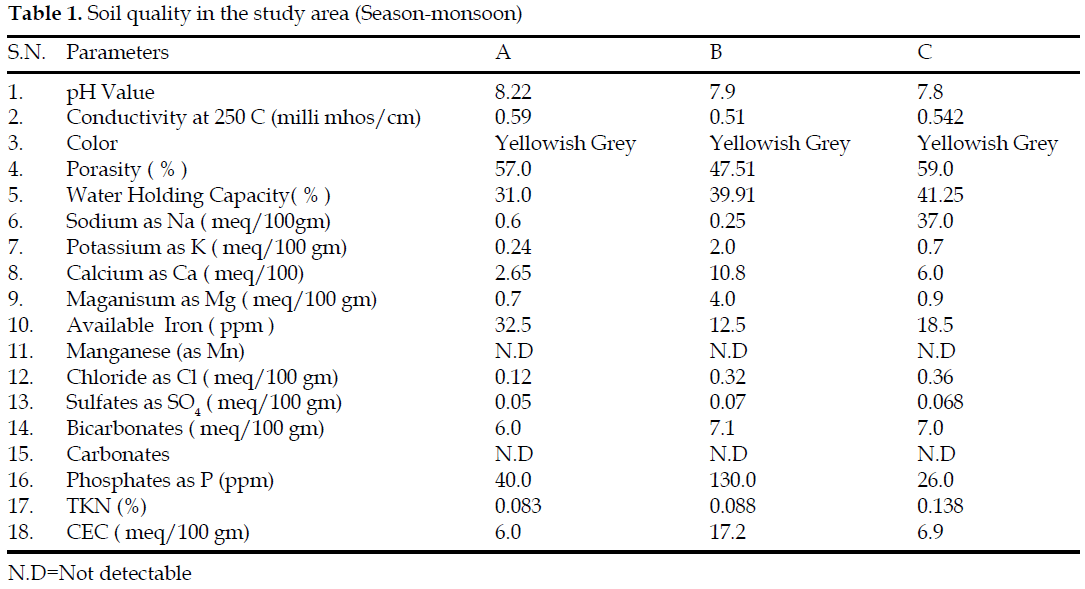 icontrolpollution-Soil-quality-study