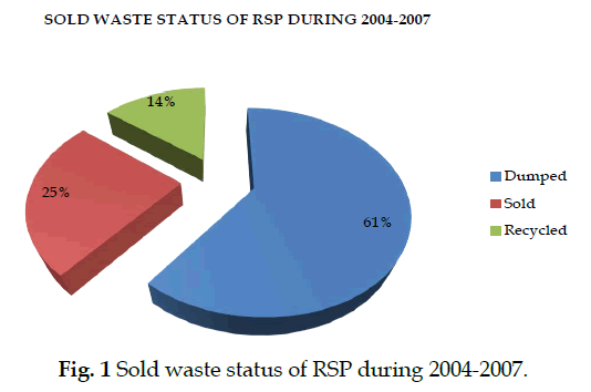 icontrolpollution-Sold-waste-status