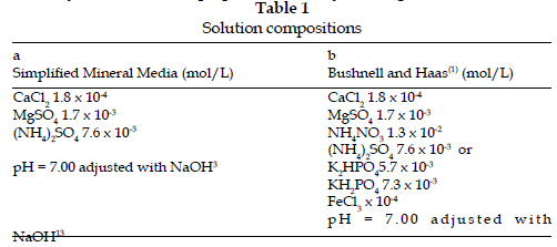 icontrolpollution-Solution-compositions