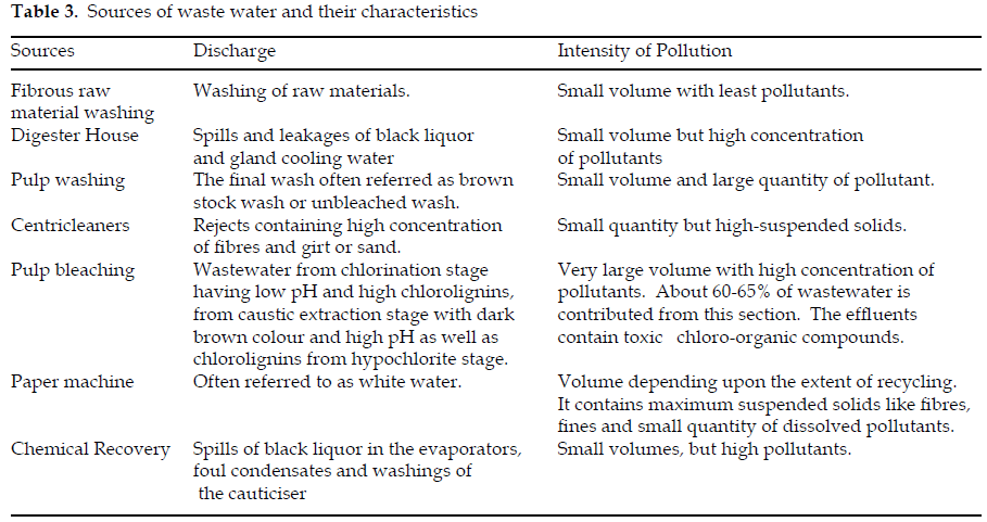 icontrolpollution-Sources-waste-water