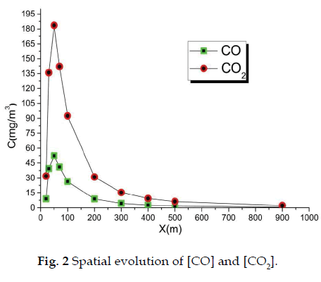 icontrolpollution-Spatial-evolution