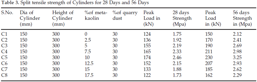 icontrolpollution-Split-tensile-strength