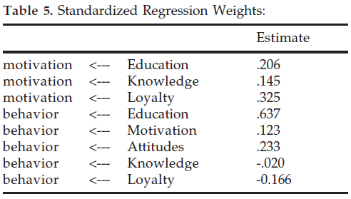 icontrolpollution-Standardized-Regression-Weights