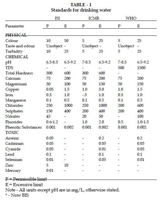 icontrolpollution-Standards-drinking-water