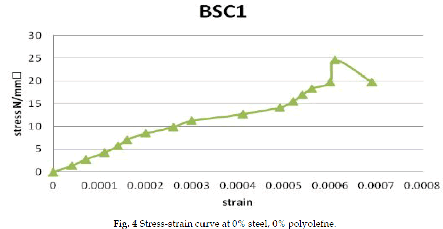 icontrolpollution-Stress-strain-curve