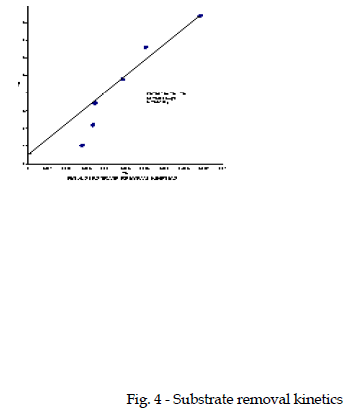 icontrolpollution-Substrate-removal-kinetics