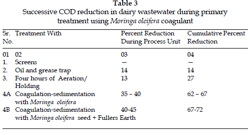 icontrolpollution-Successive-COD-reduction