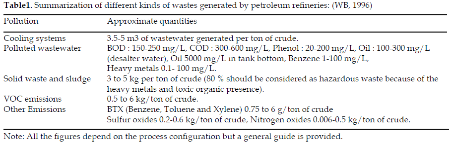 icontrolpollution-Summarization-wastes-petroleum
