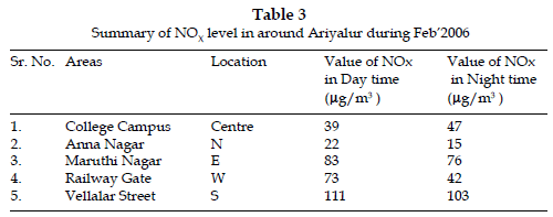 icontrolpollution-Summary-Ariyalur-during