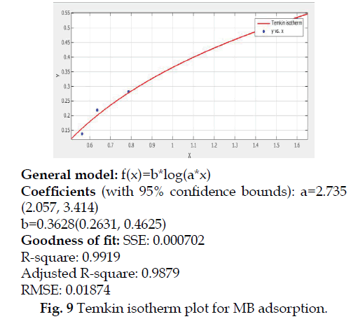 icontrolpollution-Temkin-isotherm-adsorption