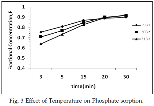 icontrolpollution-Temperature-Phosphate-sorption
