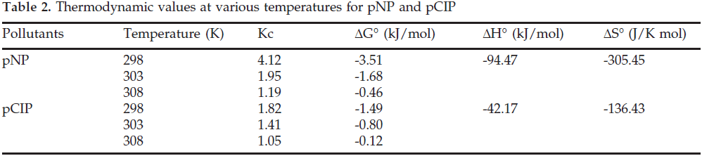 icontrolpollution-Thermodynamic-values-temperatures