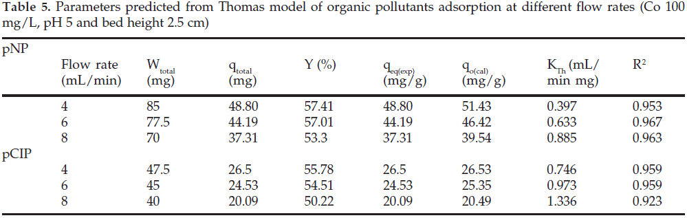 icontrolpollution-Thomas-pollutants-adsorption