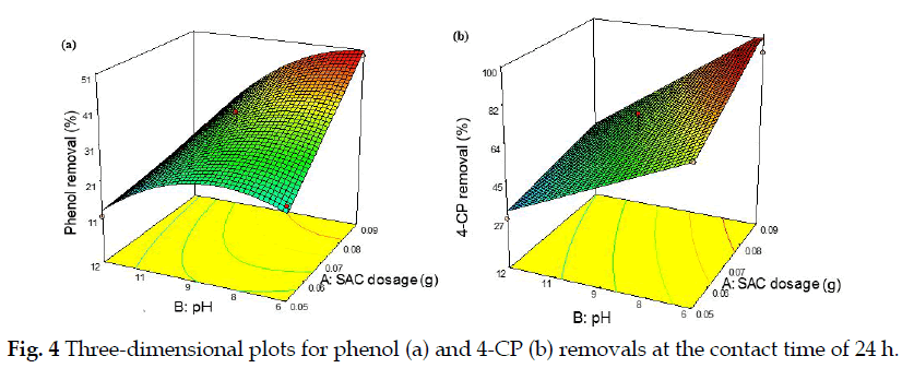 icontrolpollution-Three-dimensional-plots