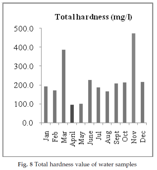icontrolpollution-Total-hardness-value