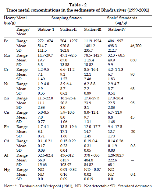 icontrolpollution-Trace-metal-concentrations