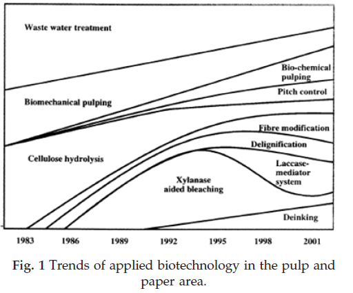 icontrolpollution-Trends-applied-biotechnology