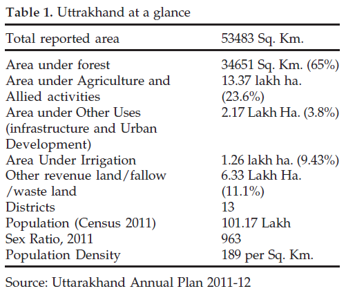 icontrolpollution-Uttrakhand-glance