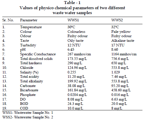 icontrolpollution-Values-physico-chemical