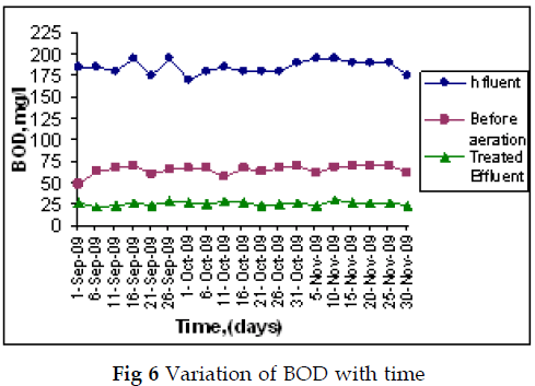 icontrolpollution-Variation-BOD-time