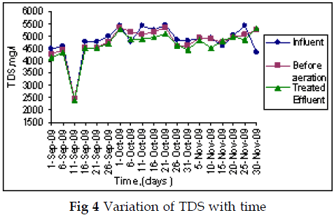 icontrolpollution-Variation-TDS-time