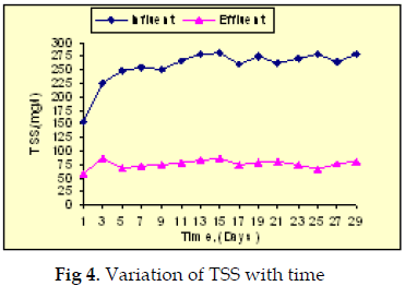 icontrolpollution-Variation-TSS-time